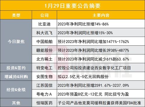 新能源汽車龍頭全年業(yè)績預(yù)告 最高大賺310億元，盤后公告揭示機(jī)動(dòng)車維修經(jīng)營新動(dòng)向